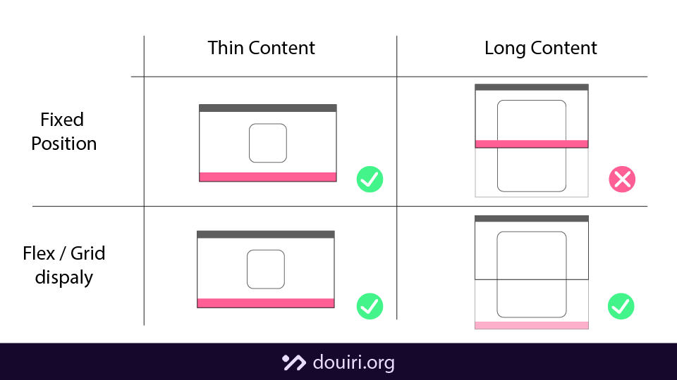 a table comparing between fixing the footer at the bottom using fixed position vs display grid or flex methods and the limitation of fixed position