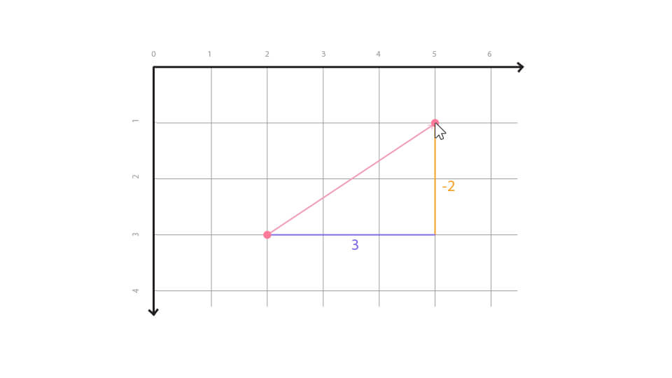 visualizing mouse position relative to another point