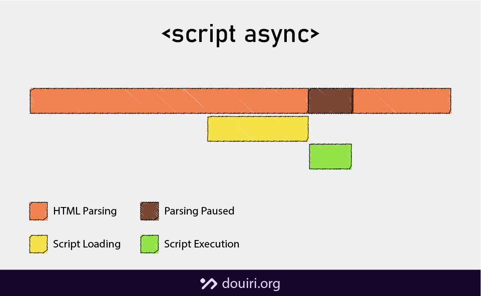 A timeline chart where HTML parsing and script downloading happen in parallel, but execution pauses parsing once the script is ready.