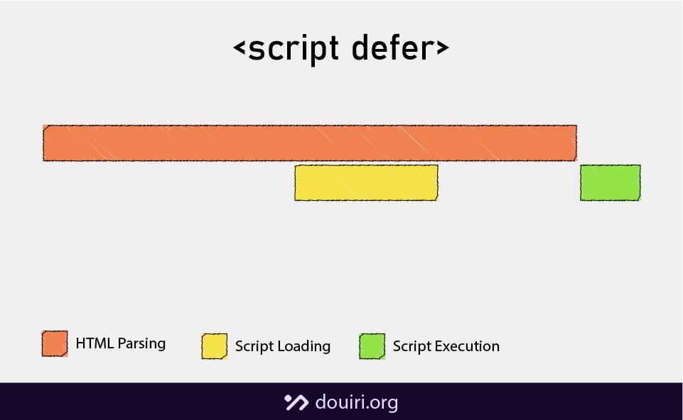 A timeline chart showing HTML parsing and script downloading happening simultaneously, with script execution occurring only after parsing is complete.