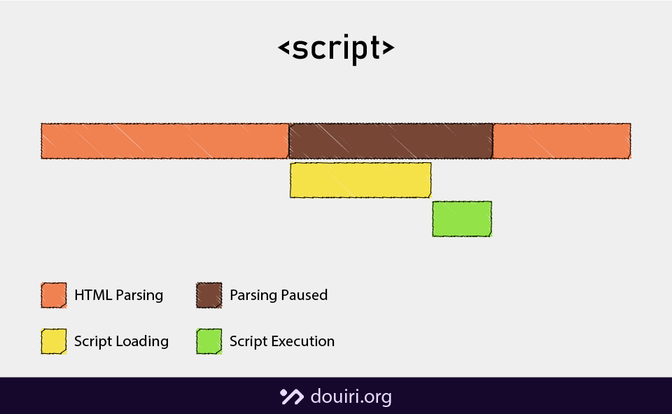 A timeline chart showing HTML parsing pausing while the script is downloaded and executed, then resuming afterward.