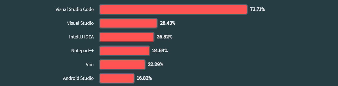 stackOverflow ide survey